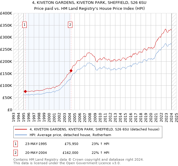 4, KIVETON GARDENS, KIVETON PARK, SHEFFIELD, S26 6SU: Price paid vs HM Land Registry's House Price Index