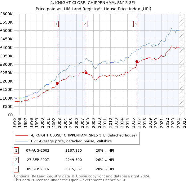 4, KNIGHT CLOSE, CHIPPENHAM, SN15 3FL: Price paid vs HM Land Registry's House Price Index