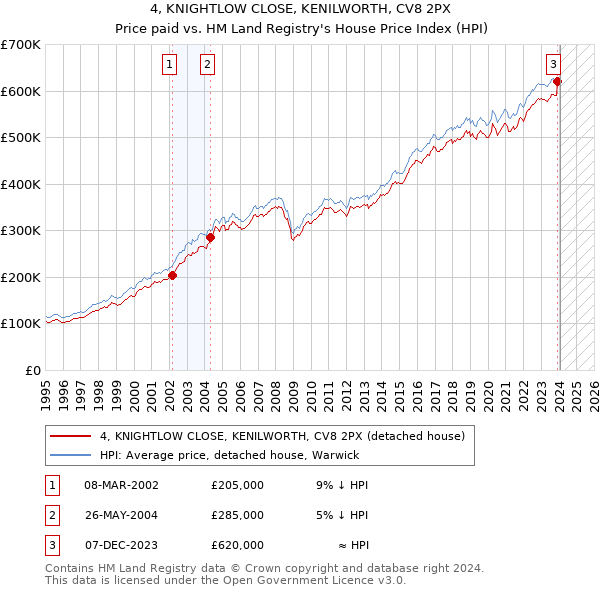 4, KNIGHTLOW CLOSE, KENILWORTH, CV8 2PX: Price paid vs HM Land Registry's House Price Index