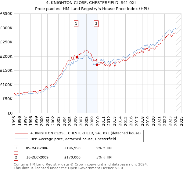 4, KNIGHTON CLOSE, CHESTERFIELD, S41 0XL: Price paid vs HM Land Registry's House Price Index