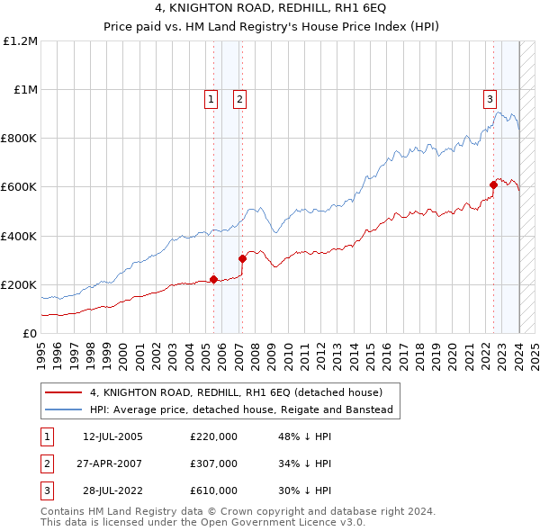 4, KNIGHTON ROAD, REDHILL, RH1 6EQ: Price paid vs HM Land Registry's House Price Index