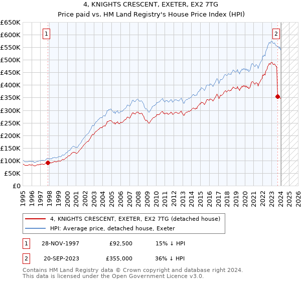 4, KNIGHTS CRESCENT, EXETER, EX2 7TG: Price paid vs HM Land Registry's House Price Index