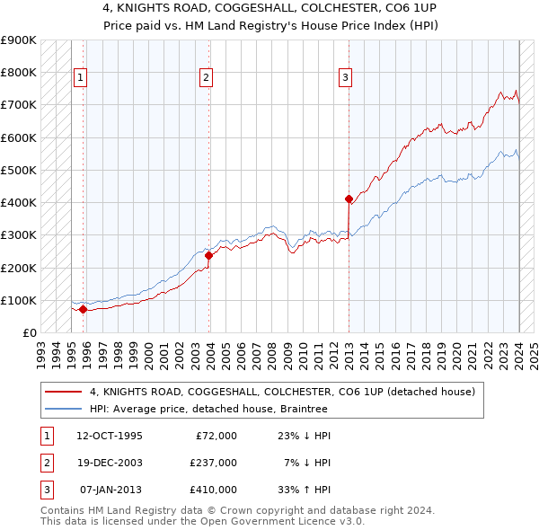4, KNIGHTS ROAD, COGGESHALL, COLCHESTER, CO6 1UP: Price paid vs HM Land Registry's House Price Index