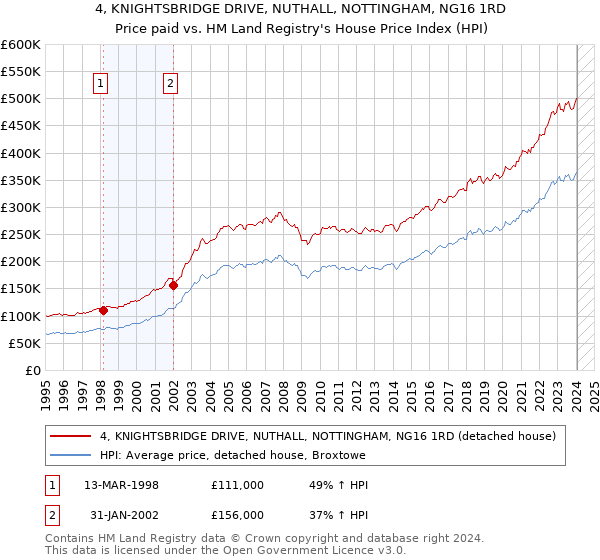4, KNIGHTSBRIDGE DRIVE, NUTHALL, NOTTINGHAM, NG16 1RD: Price paid vs HM Land Registry's House Price Index