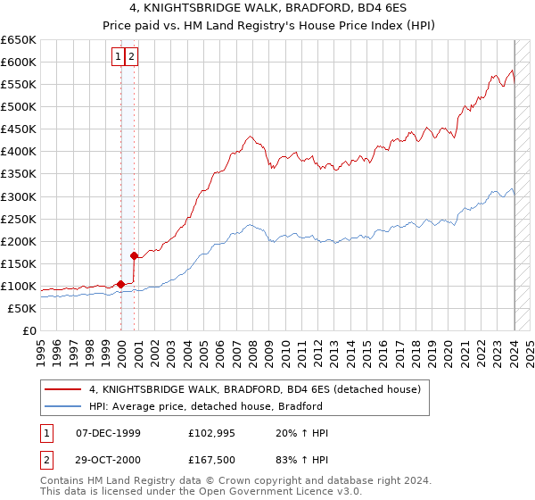 4, KNIGHTSBRIDGE WALK, BRADFORD, BD4 6ES: Price paid vs HM Land Registry's House Price Index
