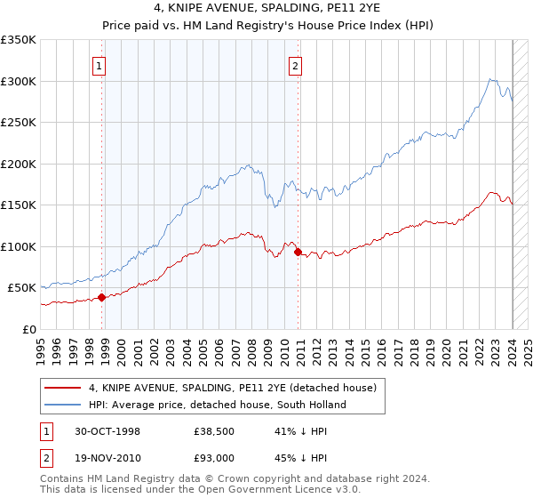 4, KNIPE AVENUE, SPALDING, PE11 2YE: Price paid vs HM Land Registry's House Price Index