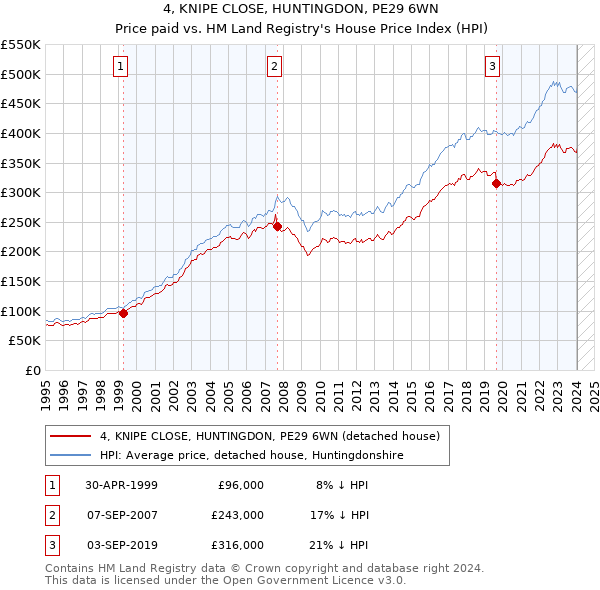 4, KNIPE CLOSE, HUNTINGDON, PE29 6WN: Price paid vs HM Land Registry's House Price Index