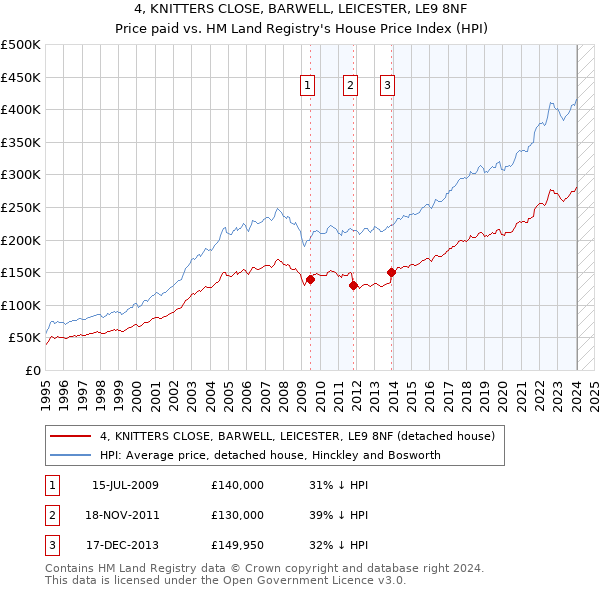 4, KNITTERS CLOSE, BARWELL, LEICESTER, LE9 8NF: Price paid vs HM Land Registry's House Price Index