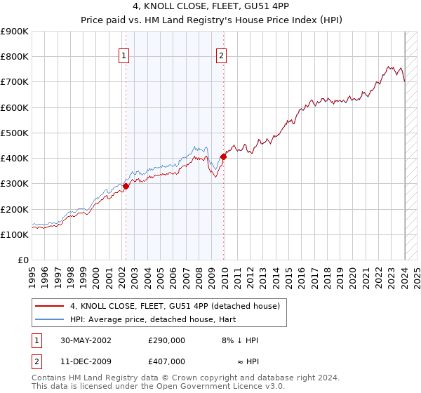 4, KNOLL CLOSE, FLEET, GU51 4PP: Price paid vs HM Land Registry's House Price Index