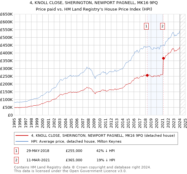 4, KNOLL CLOSE, SHERINGTON, NEWPORT PAGNELL, MK16 9PQ: Price paid vs HM Land Registry's House Price Index