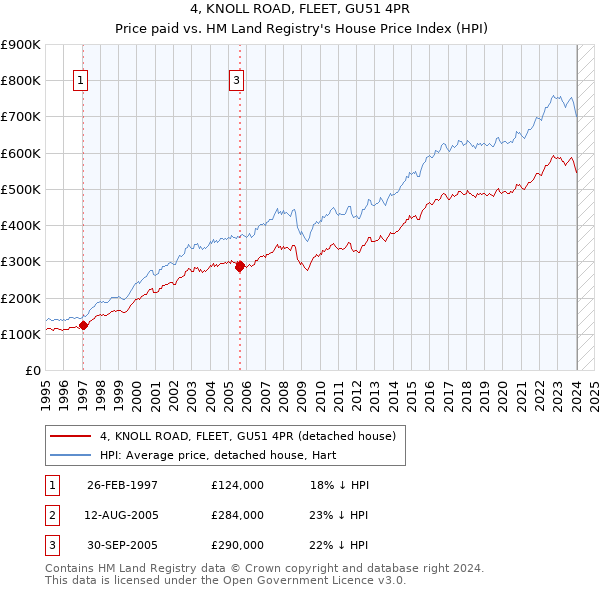 4, KNOLL ROAD, FLEET, GU51 4PR: Price paid vs HM Land Registry's House Price Index