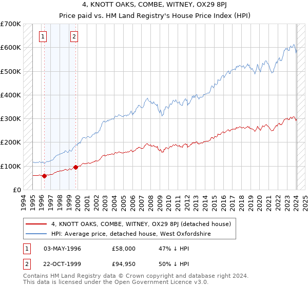 4, KNOTT OAKS, COMBE, WITNEY, OX29 8PJ: Price paid vs HM Land Registry's House Price Index