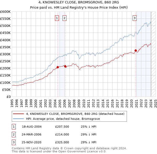 4, KNOWESLEY CLOSE, BROMSGROVE, B60 2RG: Price paid vs HM Land Registry's House Price Index