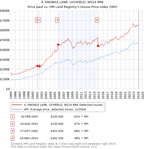 4, KNOWLE LANE, LICHFIELD, WS14 9RB: Price paid vs HM Land Registry's House Price Index