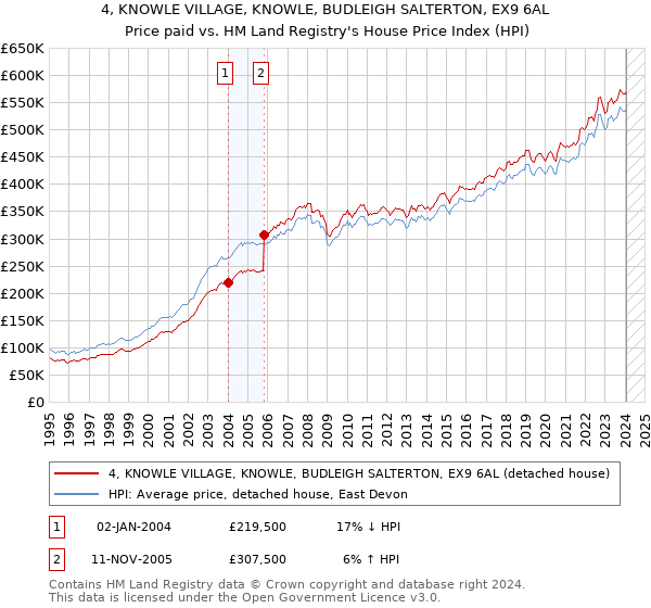 4, KNOWLE VILLAGE, KNOWLE, BUDLEIGH SALTERTON, EX9 6AL: Price paid vs HM Land Registry's House Price Index