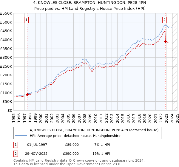 4, KNOWLES CLOSE, BRAMPTON, HUNTINGDON, PE28 4PN: Price paid vs HM Land Registry's House Price Index