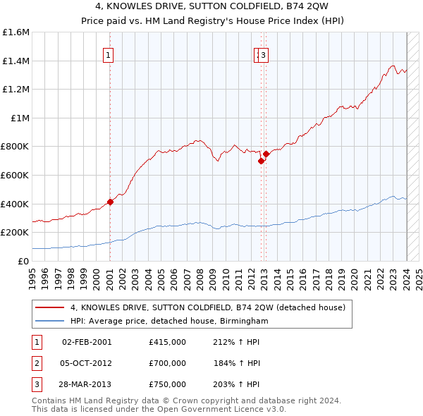 4, KNOWLES DRIVE, SUTTON COLDFIELD, B74 2QW: Price paid vs HM Land Registry's House Price Index