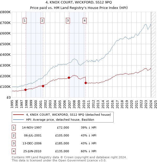 4, KNOX COURT, WICKFORD, SS12 9PQ: Price paid vs HM Land Registry's House Price Index