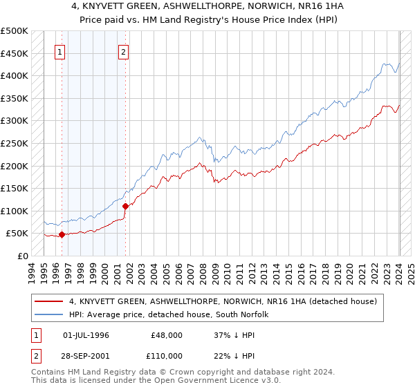 4, KNYVETT GREEN, ASHWELLTHORPE, NORWICH, NR16 1HA: Price paid vs HM Land Registry's House Price Index