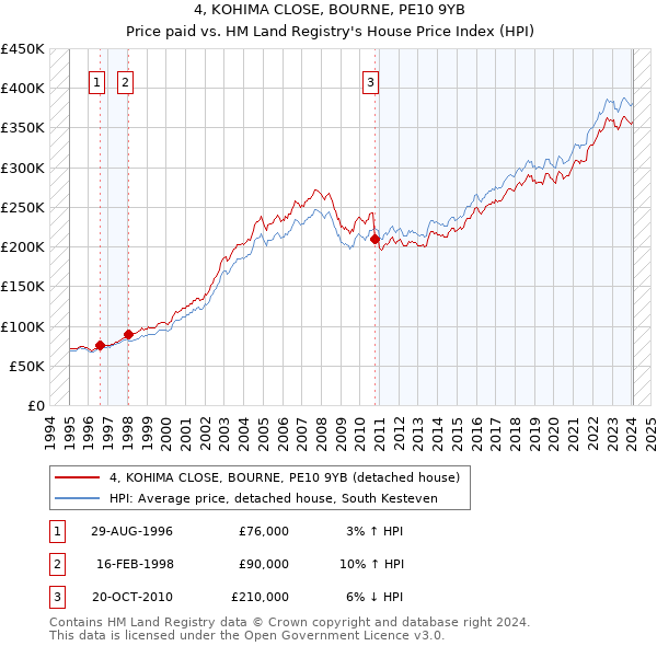 4, KOHIMA CLOSE, BOURNE, PE10 9YB: Price paid vs HM Land Registry's House Price Index