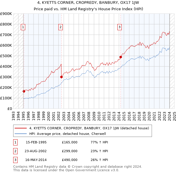 4, KYETTS CORNER, CROPREDY, BANBURY, OX17 1JW: Price paid vs HM Land Registry's House Price Index
