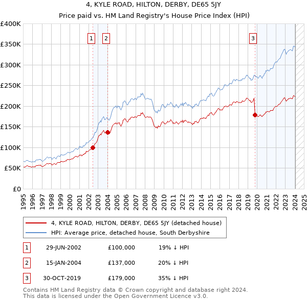 4, KYLE ROAD, HILTON, DERBY, DE65 5JY: Price paid vs HM Land Registry's House Price Index