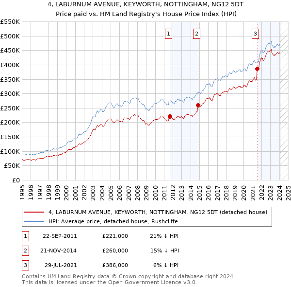 4, LABURNUM AVENUE, KEYWORTH, NOTTINGHAM, NG12 5DT: Price paid vs HM Land Registry's House Price Index
