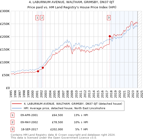 4, LABURNUM AVENUE, WALTHAM, GRIMSBY, DN37 0JT: Price paid vs HM Land Registry's House Price Index