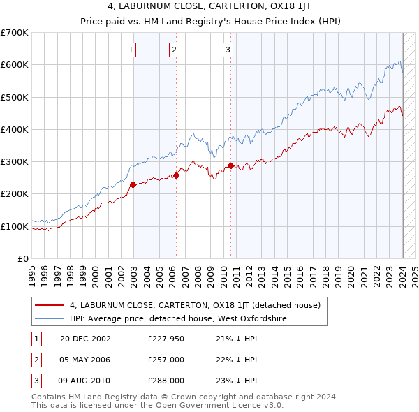 4, LABURNUM CLOSE, CARTERTON, OX18 1JT: Price paid vs HM Land Registry's House Price Index