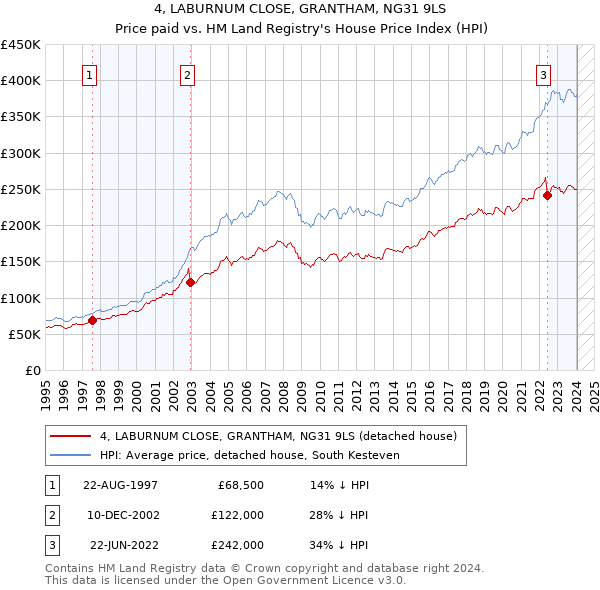 4, LABURNUM CLOSE, GRANTHAM, NG31 9LS: Price paid vs HM Land Registry's House Price Index