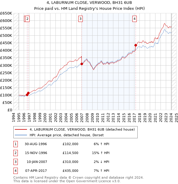 4, LABURNUM CLOSE, VERWOOD, BH31 6UB: Price paid vs HM Land Registry's House Price Index