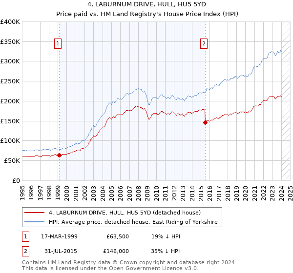 4, LABURNUM DRIVE, HULL, HU5 5YD: Price paid vs HM Land Registry's House Price Index