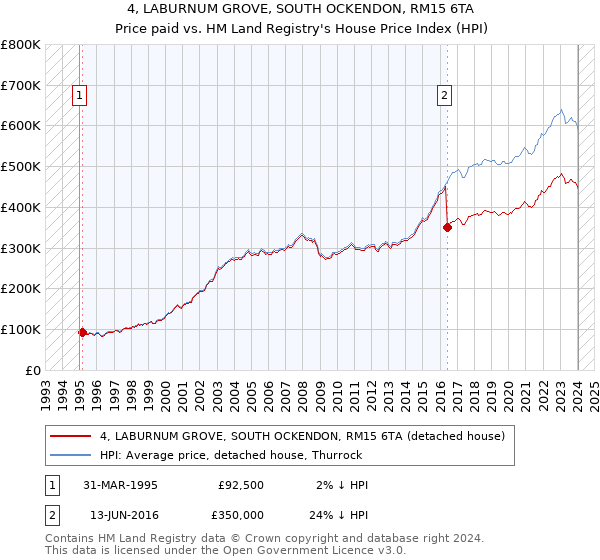 4, LABURNUM GROVE, SOUTH OCKENDON, RM15 6TA: Price paid vs HM Land Registry's House Price Index