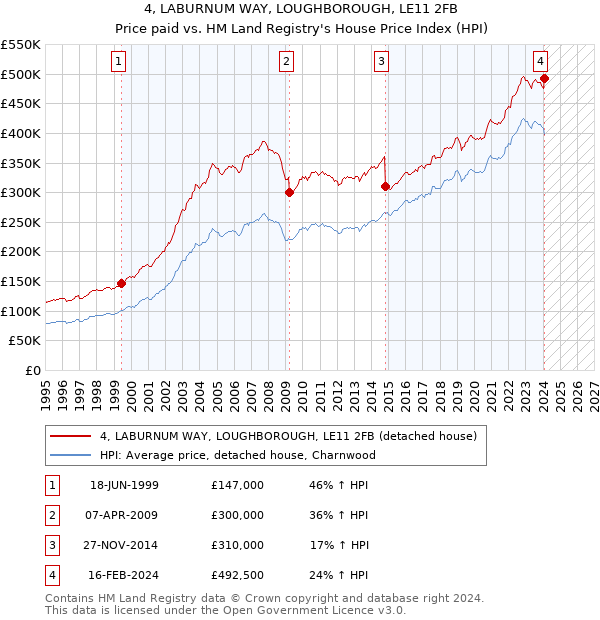 4, LABURNUM WAY, LOUGHBOROUGH, LE11 2FB: Price paid vs HM Land Registry's House Price Index