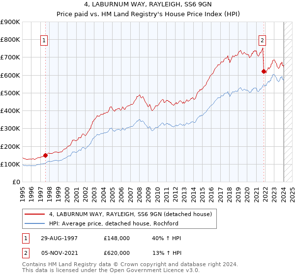 4, LABURNUM WAY, RAYLEIGH, SS6 9GN: Price paid vs HM Land Registry's House Price Index