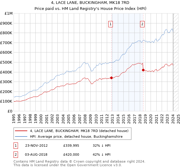 4, LACE LANE, BUCKINGHAM, MK18 7RD: Price paid vs HM Land Registry's House Price Index