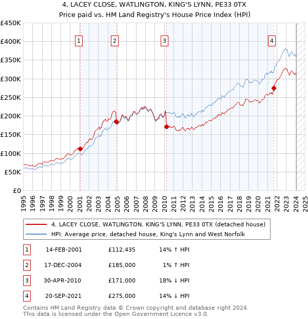 4, LACEY CLOSE, WATLINGTON, KING'S LYNN, PE33 0TX: Price paid vs HM Land Registry's House Price Index