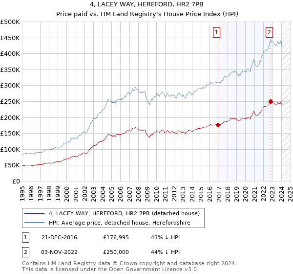 4, LACEY WAY, HEREFORD, HR2 7PB: Price paid vs HM Land Registry's House Price Index