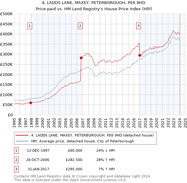 4, LADDS LANE, MAXEY, PETERBOROUGH, PE6 9HD: Price paid vs HM Land Registry's House Price Index