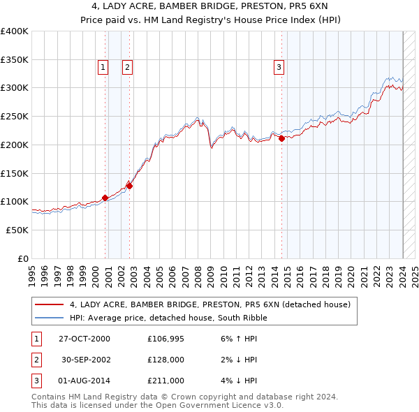 4, LADY ACRE, BAMBER BRIDGE, PRESTON, PR5 6XN: Price paid vs HM Land Registry's House Price Index