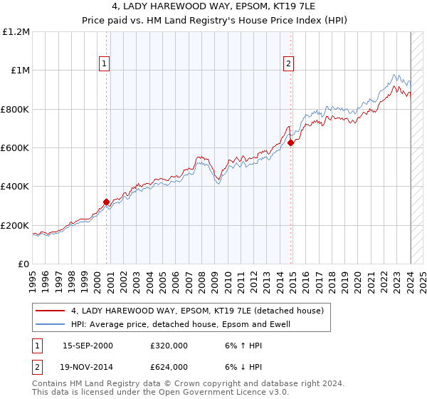 4, LADY HAREWOOD WAY, EPSOM, KT19 7LE: Price paid vs HM Land Registry's House Price Index