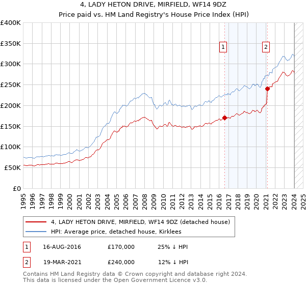 4, LADY HETON DRIVE, MIRFIELD, WF14 9DZ: Price paid vs HM Land Registry's House Price Index