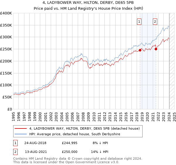 4, LADYBOWER WAY, HILTON, DERBY, DE65 5PB: Price paid vs HM Land Registry's House Price Index