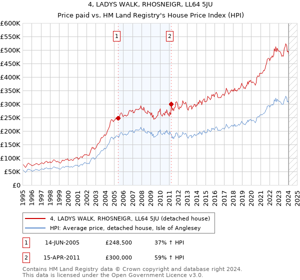 4, LADYS WALK, RHOSNEIGR, LL64 5JU: Price paid vs HM Land Registry's House Price Index