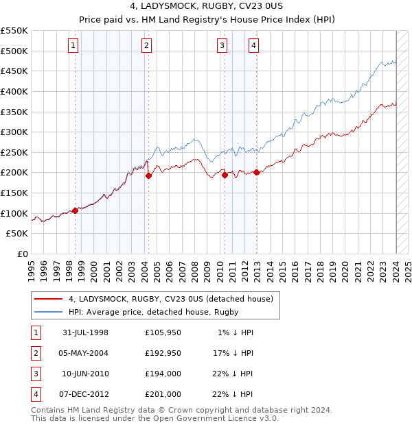 4, LADYSMOCK, RUGBY, CV23 0US: Price paid vs HM Land Registry's House Price Index