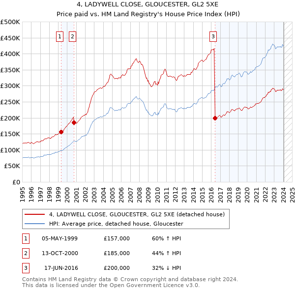 4, LADYWELL CLOSE, GLOUCESTER, GL2 5XE: Price paid vs HM Land Registry's House Price Index