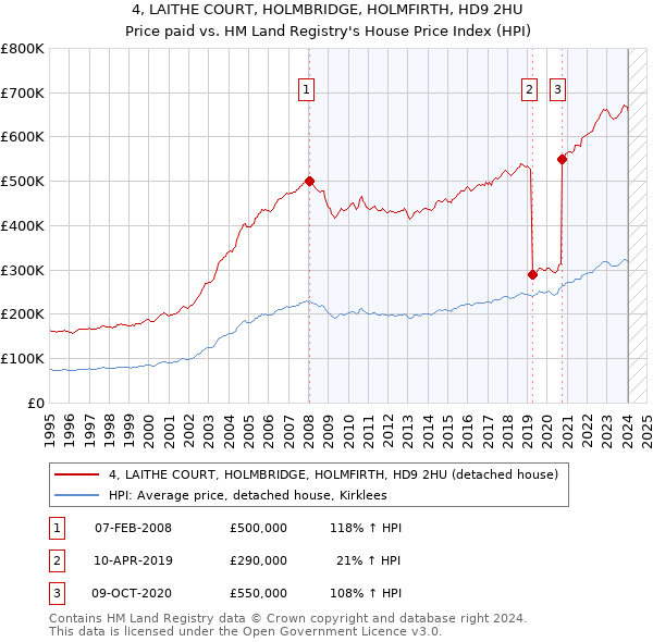 4, LAITHE COURT, HOLMBRIDGE, HOLMFIRTH, HD9 2HU: Price paid vs HM Land Registry's House Price Index