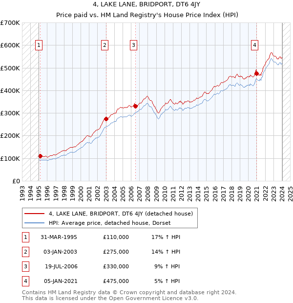 4, LAKE LANE, BRIDPORT, DT6 4JY: Price paid vs HM Land Registry's House Price Index