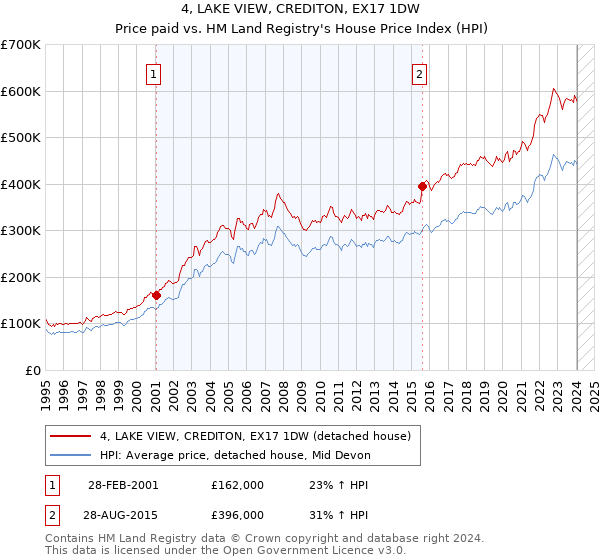 4, LAKE VIEW, CREDITON, EX17 1DW: Price paid vs HM Land Registry's House Price Index