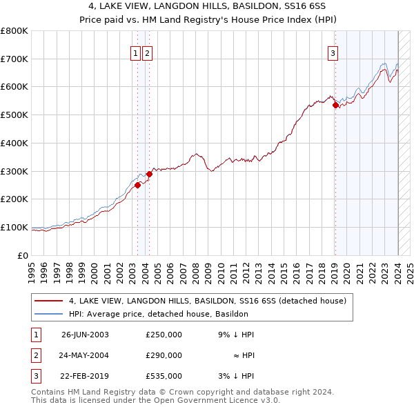 4, LAKE VIEW, LANGDON HILLS, BASILDON, SS16 6SS: Price paid vs HM Land Registry's House Price Index